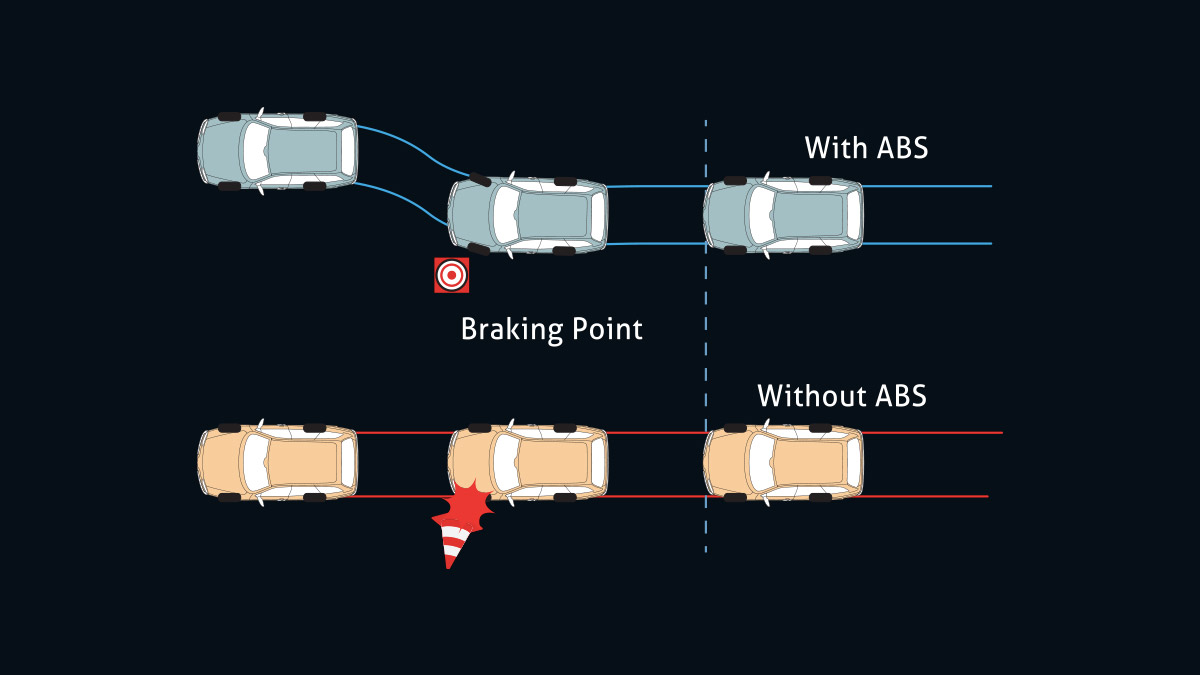 Anti Lock Braking System (ABS) + Electronic Braking Distribution (EBD)+Brake Assist (BA) (All Type)