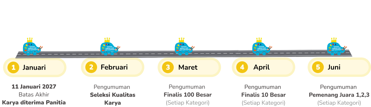 Januari: 11 Januari 2027 — Batas akhir karya diterima panitia. Februari: Pengumuman Seleksi Kualitas Karya. Maret: Pengumuman Finalis 100 Besar (Setiap Kategori). April: Pengumuman Finalis 10 Besar (Setiap Kategori). Juni: Pengumuman Pemenang Juara 1, 2, 3 (Setiap Kategori)